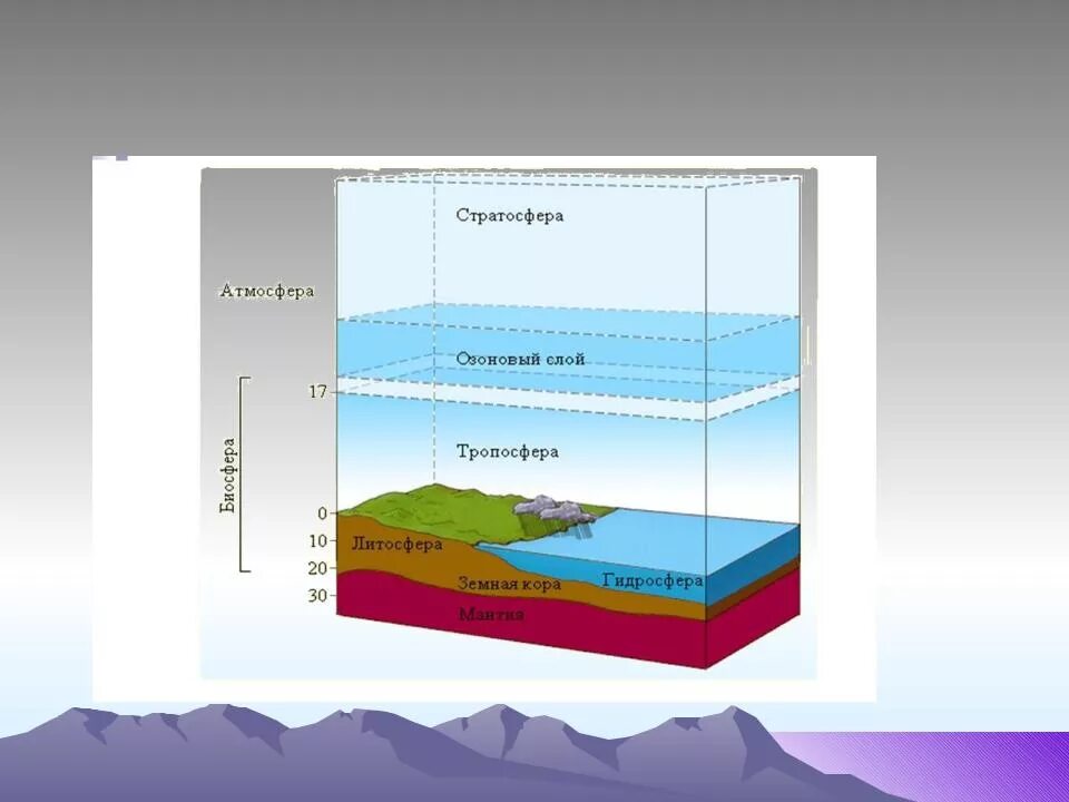 Атмосфера Биосфера литосфера. Литосфера атмосфера гидросфера Биосфера стратосфера. Биосфера границы биосферы среды. Биосфера земли слои.