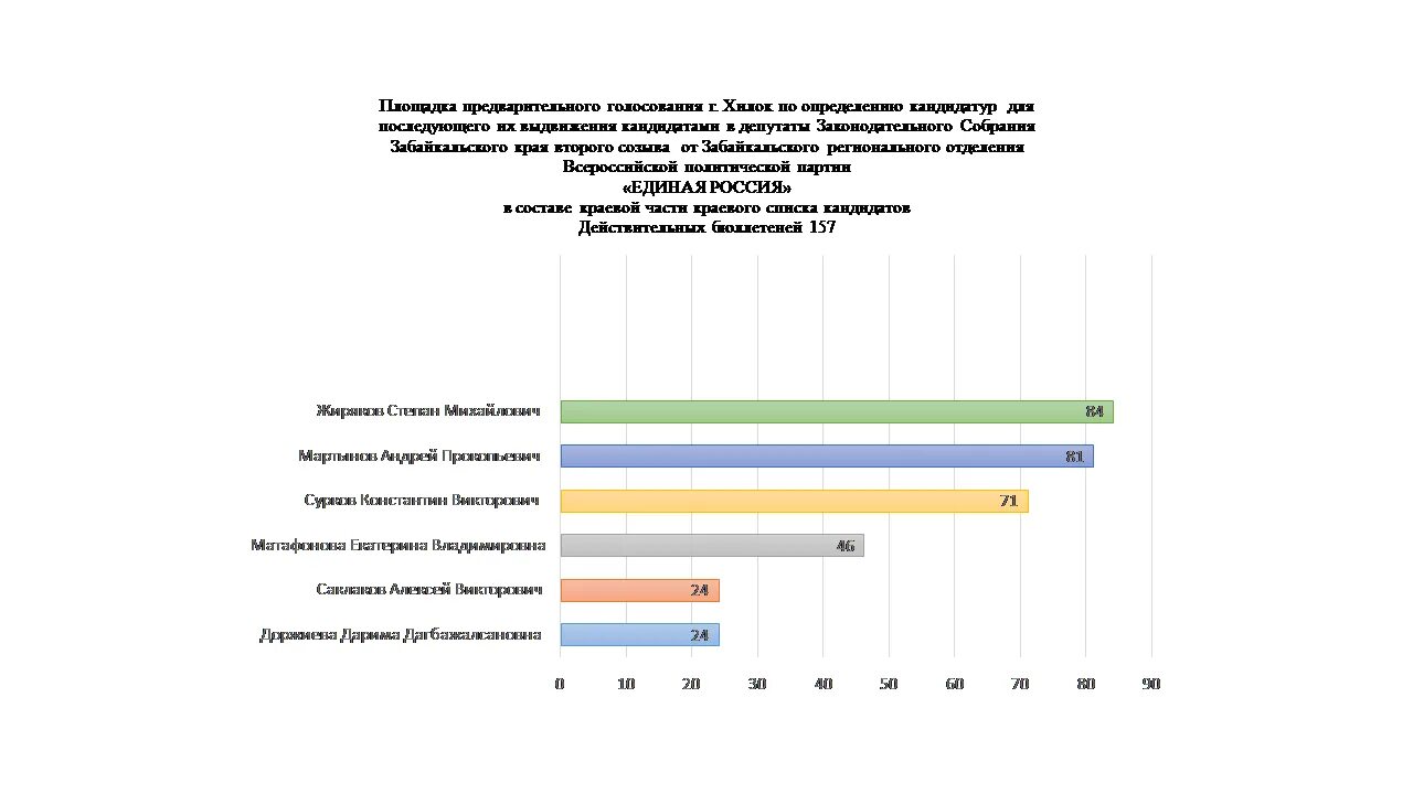 Результаты голосования в красноярском крае. Политические партии в Забайкальском крае. Итоги предварительных выборов в Забайкальском крае. Опрос жителей Забайкальского края. Кто лидирует в выборах в Таганском районе округ №2.