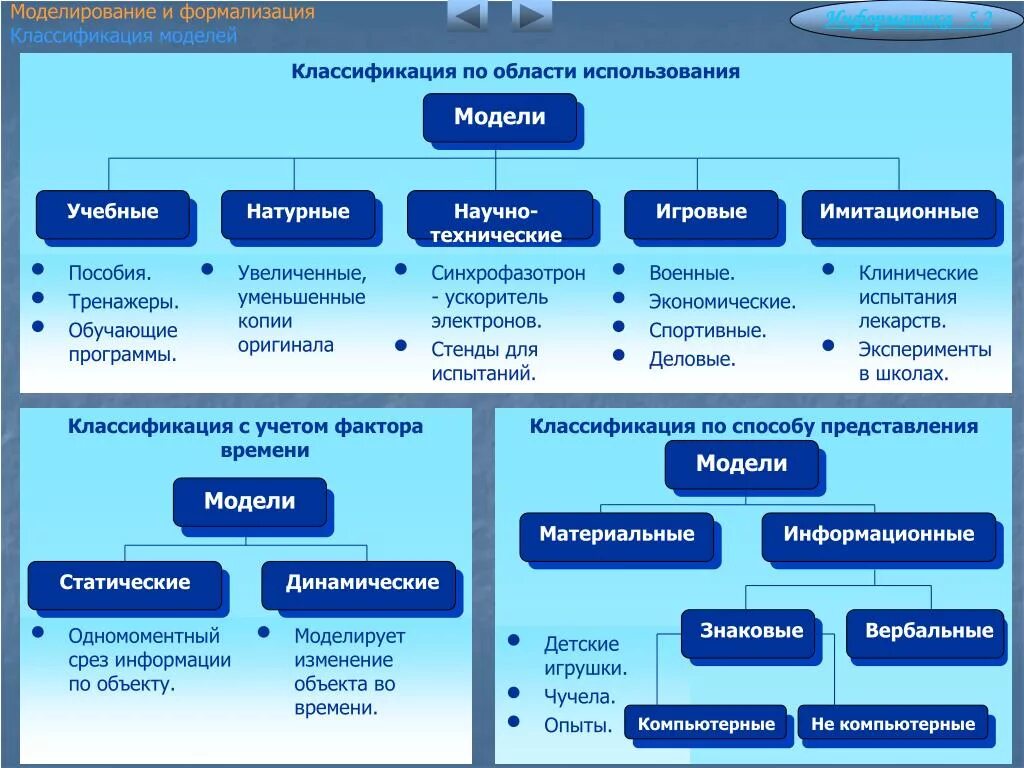 Для чего используется списки приведите примеры информатика. Классификация моделей. Классификация моделей в моделировании. Классификация моделей в информатике. Классификация моделирования в информатике.