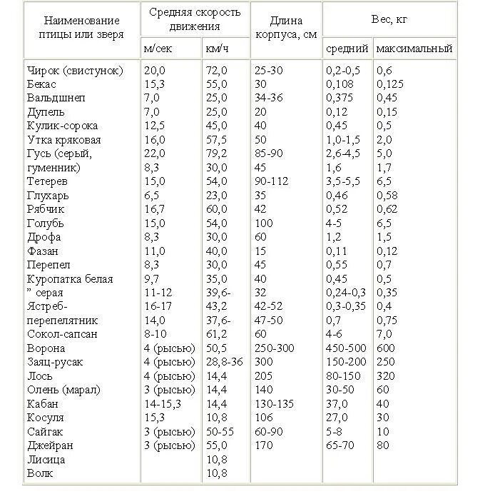 Скорость полета гуся. Таблица упреждения при стрельбе по гусю. Скорость птиц таблица. Скорость полёта птиц таблица. Таблица упреждений при стрельбе из гладкоствольного оружия.