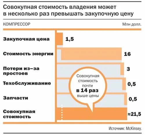 Совокупная стоимость владения оборудованием. Совокупная стоимость владения (total cost of ownership). Расчет совокупной стоимости владения. Совокупная стоимость владения