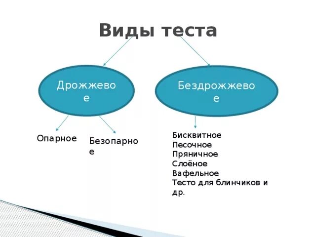 Виды теста названия. Виды теста. Виды теста таблица. Перечислите виды теста. Тесто виды.