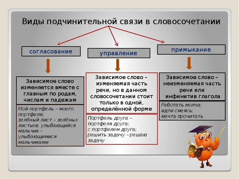 Разделив на группы словосочетание. Типы подчинительной связи согласование управление примыкание. Управление Тип подчинительной связи. Типы подчинительной связи связи. Виды подчинительной связи в словосочетании.