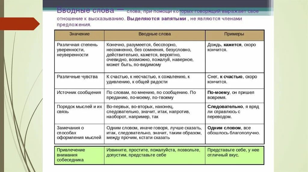 Все про вводные слова. Вводные слова и знаки препинания при них таблица. Вводные слова в русском языке 8 класс таблица. Таблица вводные слова и вводные предложения 8 класс. Вводные слова в русском языке 8 класс таблица с примерами.