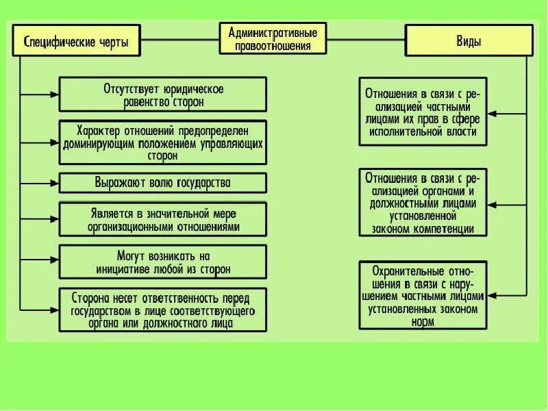 Правоотношения практическая работа. Административныеправоотношений. административные правоотношения. административные правоотношения нормы. административное право и административные правоотношения.