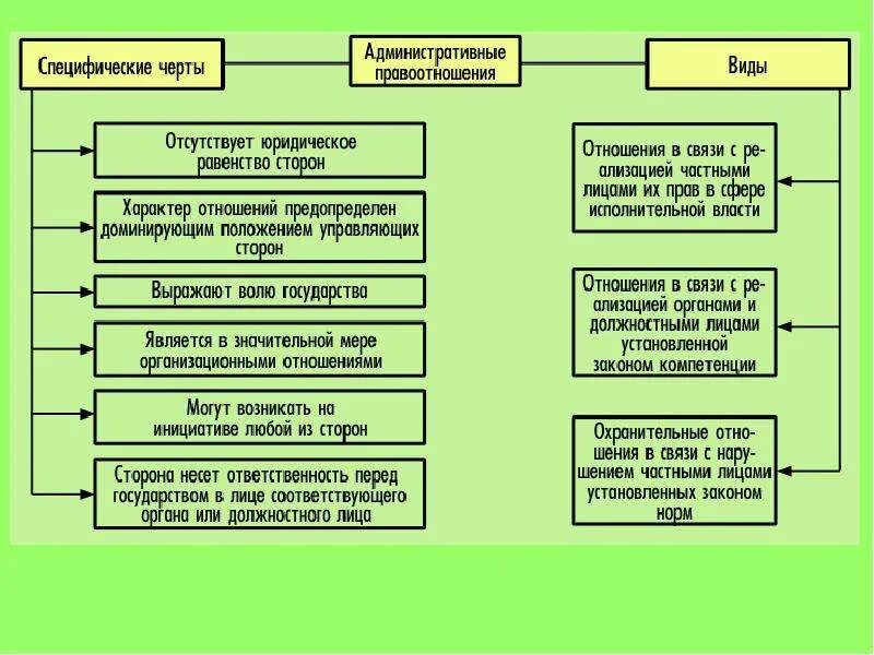 Власть является субъектом гражданского. Административныеправоотношений. Административные правоотношения. Административное право и административные правоотношения. Административные правоотношения нормы.