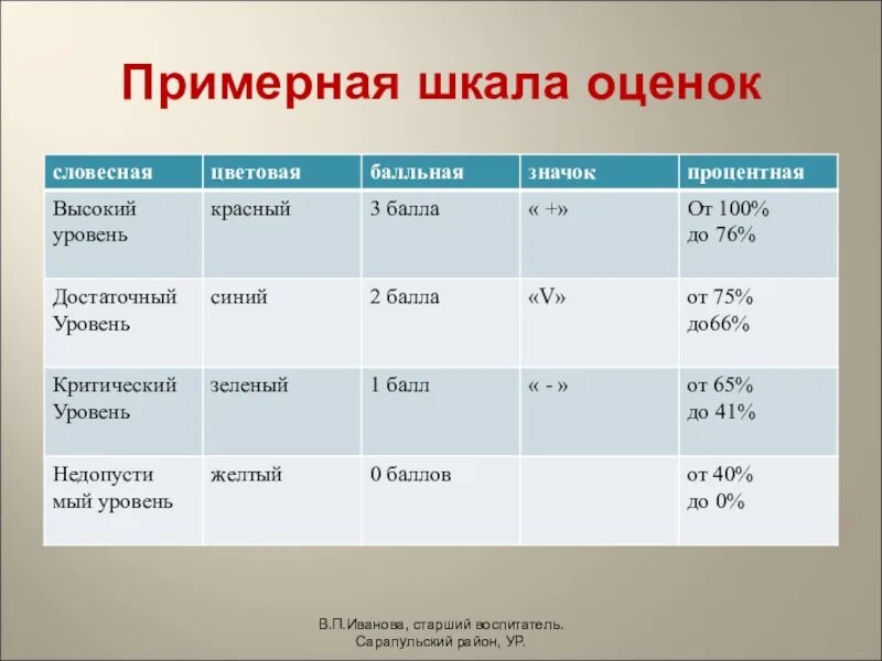 Стандартная шкала оценок. Шкала оценивания. Стандартная шкала оценок. Стандартная шкала оценок. Стандартные шкалы в психологии.