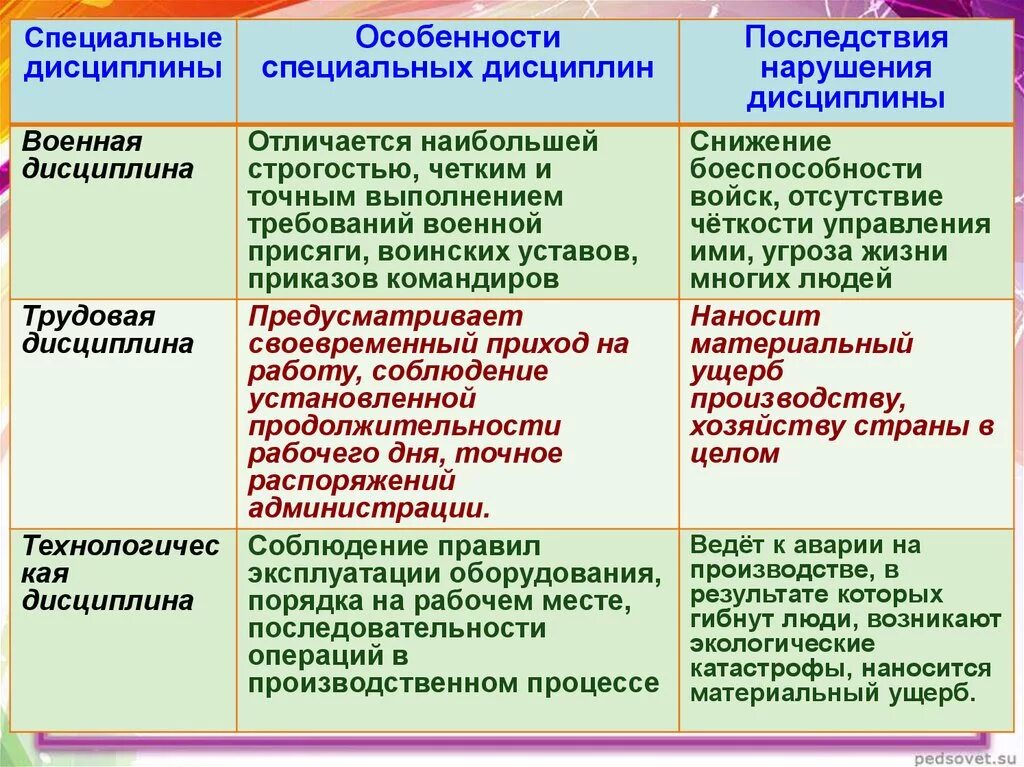 Виды дисциплины воинское. Особенности военной дисциплины Обществознание 7. Характеристика воинской дисциплины. Последствия нарушения специальной дисциплины. Особенности специальных дисциплин.