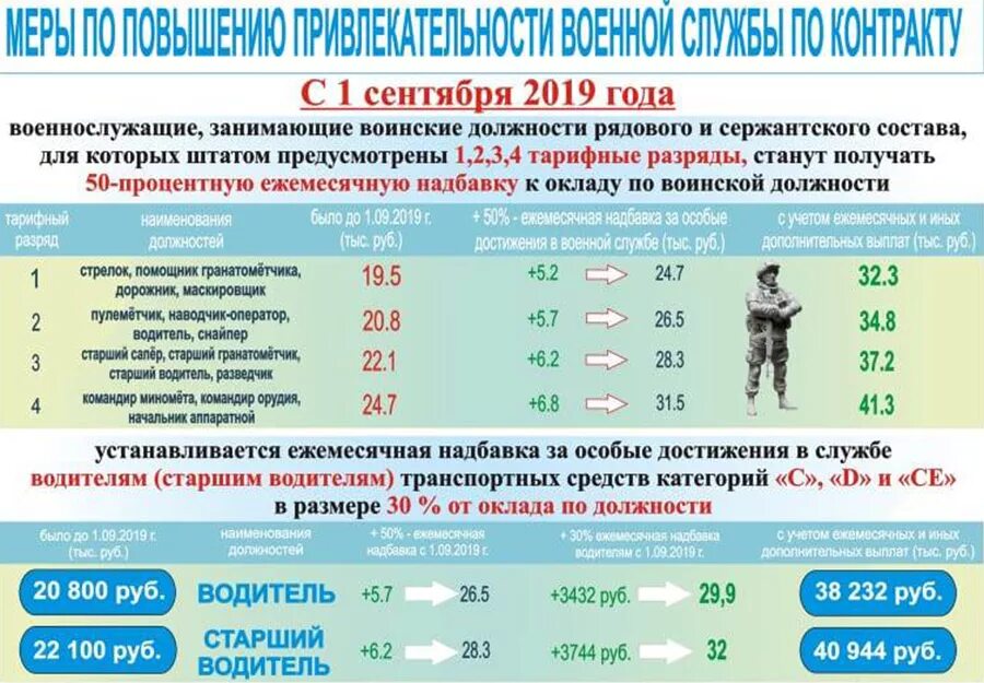 Компенсации военнослужащим по контракту. Зарплата военнослужащих. Пособия военнослужащим. Боевые выплаты военнослужащим.