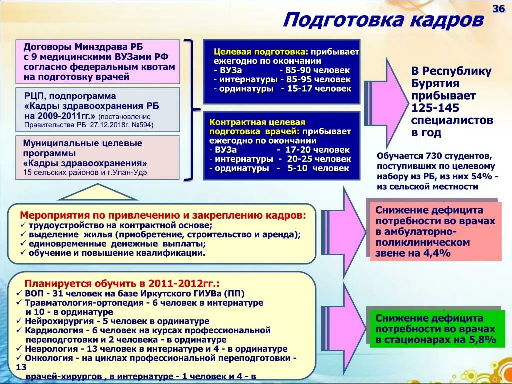 Целевая подготовка. Подготовка кадров здравоохранения. Целевые программы здравоохранения. Договор о целевом обучении. Отработка целевого направления