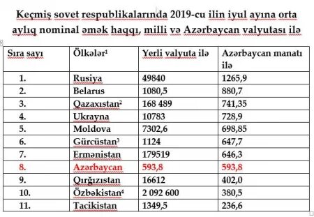 Azerbaycanda rus pulunun kursu bugün