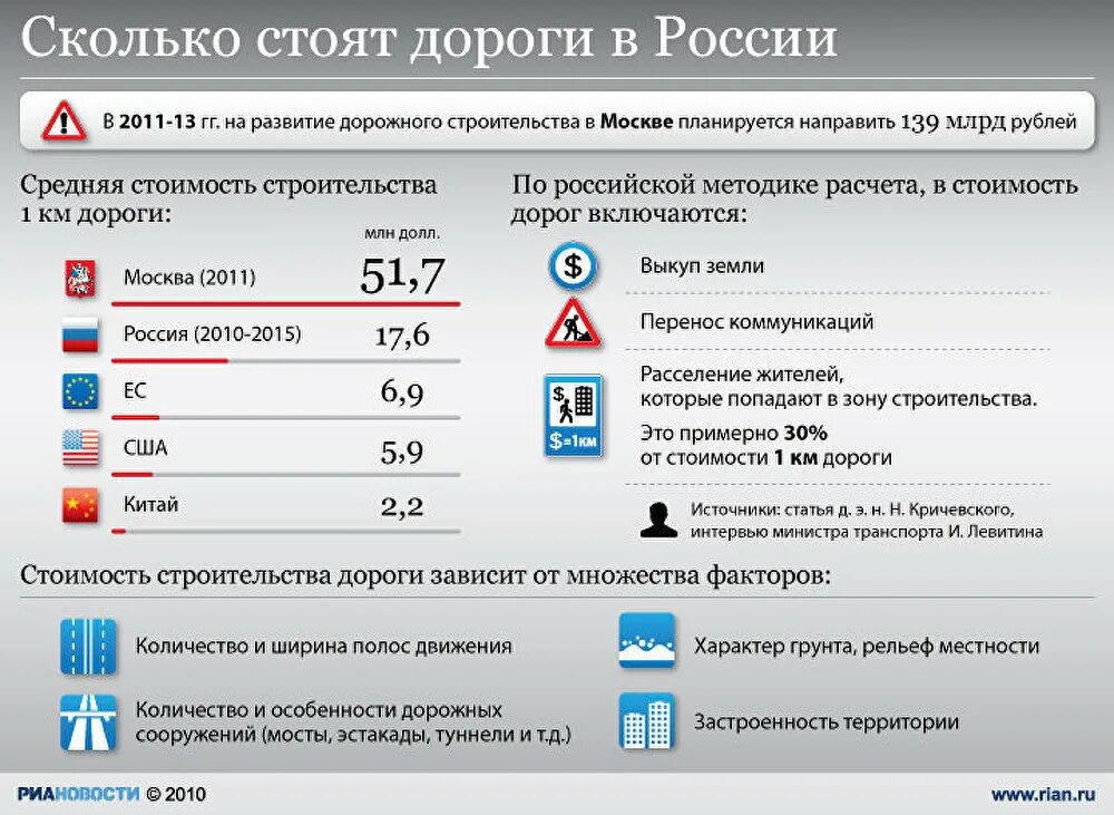 Сколько будет стоить 1 то. Сколько стоит километр дороги. Стоимость строительства дорог. Стоимость километра дороги в России. Себестоимость километра дороги в России.