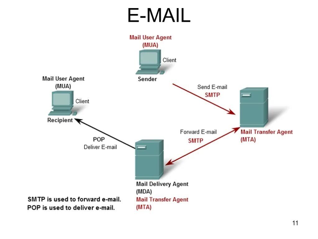 Smtp client. Почтовый сервер SMTP. Протокол электронной почты SMTP.. Протокол pop3/SMTP фото. Протокол SMTP (simple mail transfer Protocol).