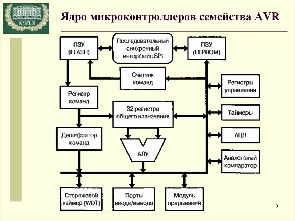 AVR ядро архитектура. Архитектура микроконтроллеров семейства Classic. Из чего состоит микроконтроллер. Семейство микроконтроллеров AVR.