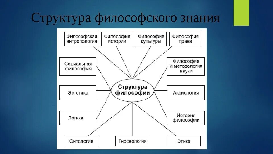 Основные знания. Структура философского знания схема. Структура философии. Структура знания в философии. Внутренняя структура философии.