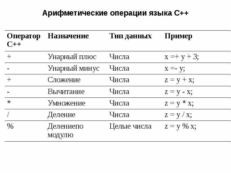 Арифметические операции c++. Операции и операторы языка c++. Арифметические операторы с++. Перечислите арифметические операции с++.