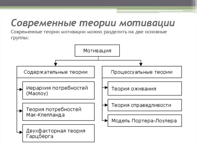Теории мотивации. Содержание теории мотивации. Современные подходы и теории мотивации. Основные теории мотивации труда. Общие теории мотивации.