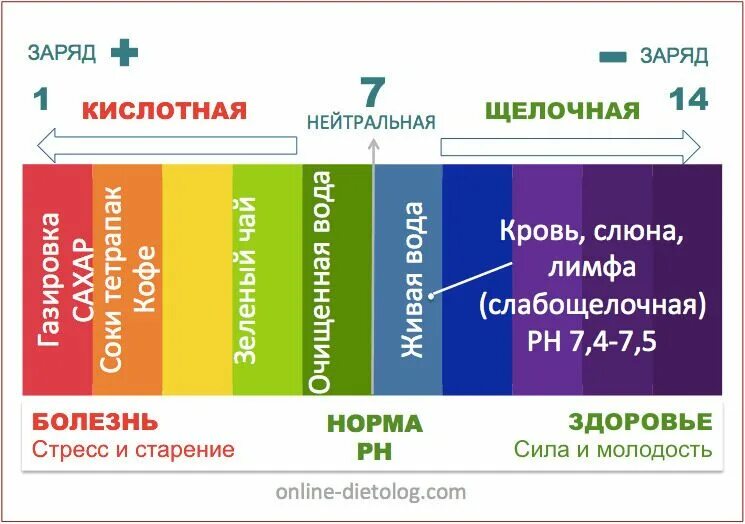 Водно кислотный баланс. PH воды для питья человека норма. Кислая и щелочная среда PH. PH кислотность и щелочность воды. Нормальный уровень кислотно щелочной баланс.