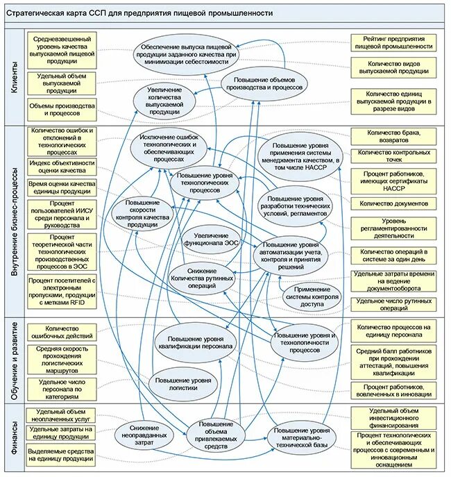Бизнес карта организации. Стратегическая карта ССП. Стратегическая карта системы сбалансированных показателей. Карта стратегических показателей ССП. Стратегическую карту сбалансированных показателей для организации.