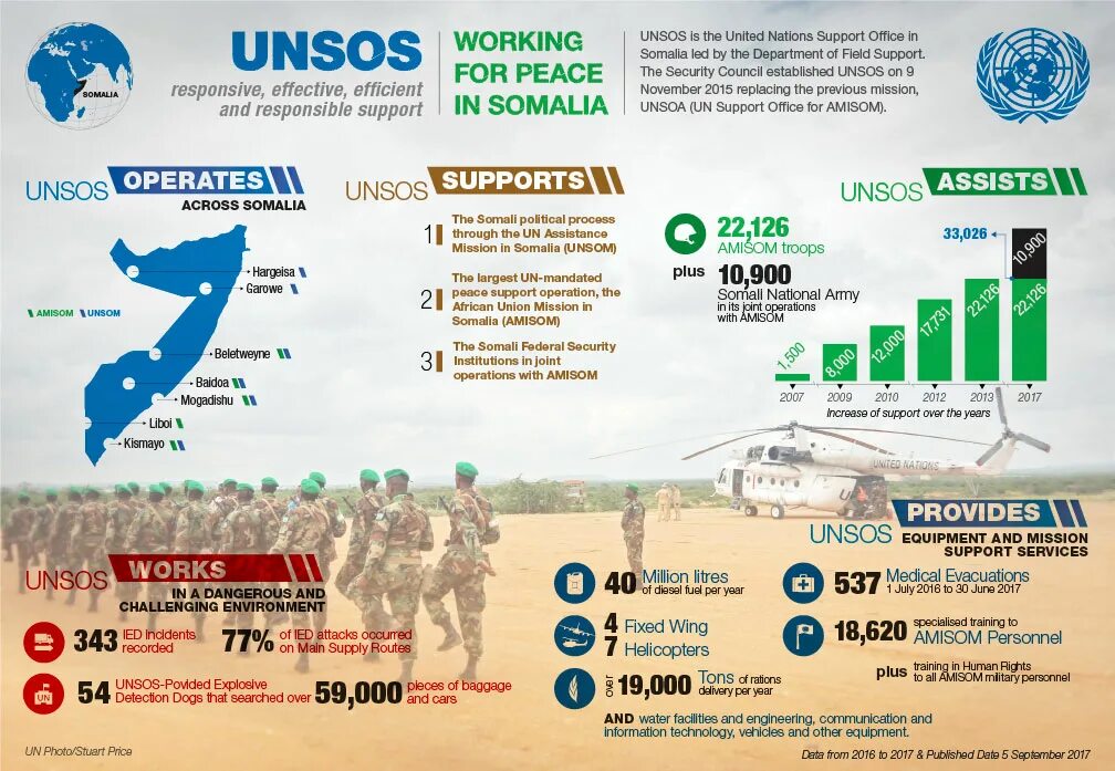 ООН инфографика. Миротворческие операции ООН. Un peacekeeping Operations. Войска ООН численность.