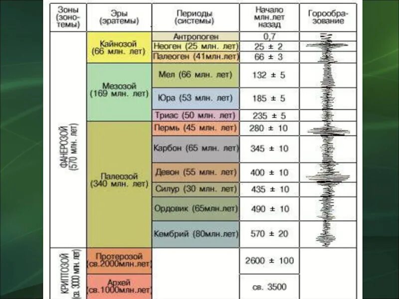 Геохронологическая таблица эры и периоды. Эры и периоды география 8 класс. Эры и периоды таблица. Эры и периоды в развитии жизни на земле таблица. Заполните ленту времени развития жизни на земле