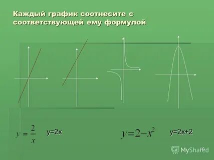 Каждый график соотнесите с соответствующей ему формулой