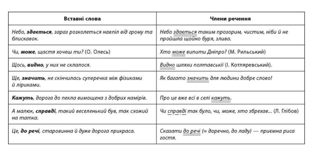 Українські слова з. Речення зі вставними словами. Вставні слова , словосполучення , речення. Вставне слово. Речення зі вставними словами словосполученнями реченнями.