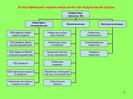 Нормы экологической системы