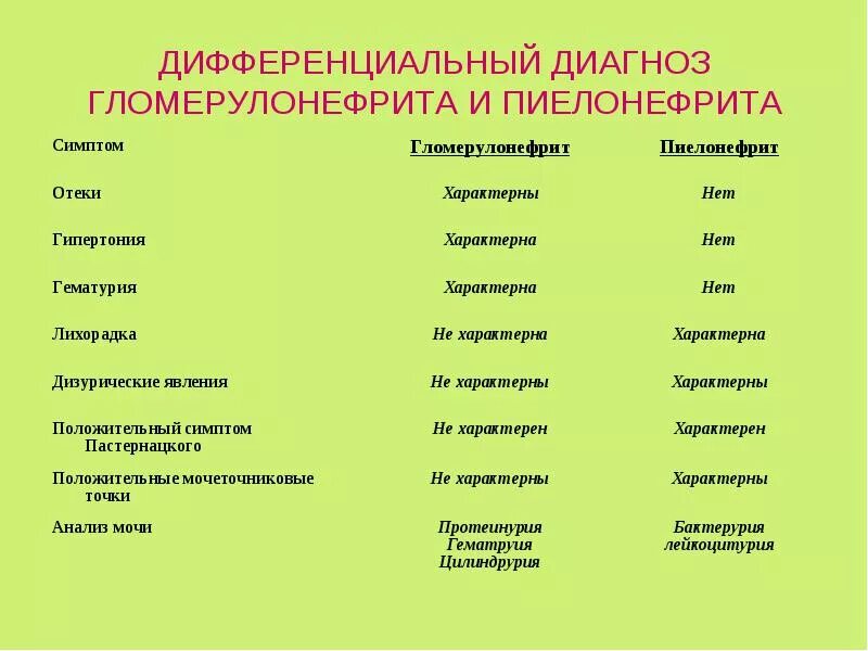 Белок при пиелонефрите. Дифф диагностика пиелонефрита и гломерулонефрита у детей. Таблица показатель пиелонефрита и гломерулонефрита. Дифференциальная диагностика пиело и гломерулонефрита. Дифференциальный диагноз пиелонефрита и гломерулонефрита.