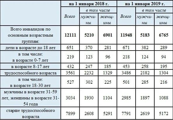 Группы инвалидности схема