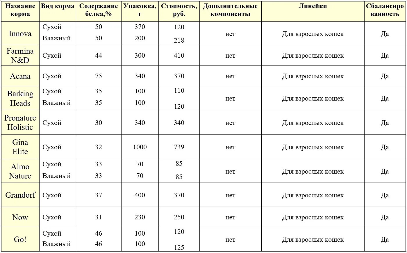 Таблица кормов для кошек по классам. Корма для собак по классам список. Состав кормов для кошек таблица. Деление кормов для собак по классам. Сравнение кормов для собак