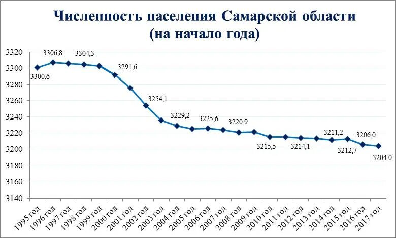 Какая численность населения в самаре