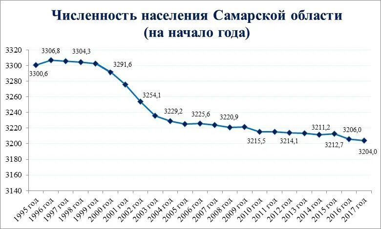 Население самарской области на 2024 год. Население Самарской области на 2021 численность. Динамика численности населения Самарской области. Динамика численности населения Самарской области график. Тольятти численность населения 2021.