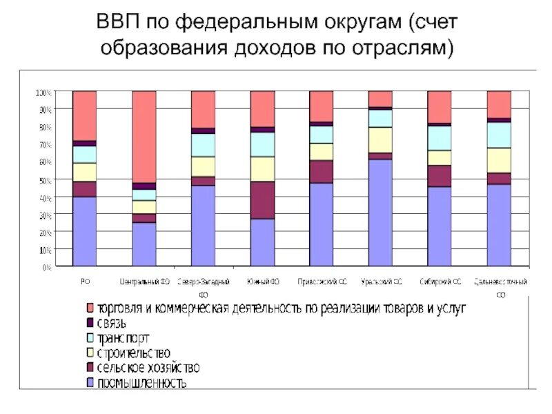 Объем ввп в промышленности. Структура валового внутреннего продукта. Объем ввп в промышленности. Экономика россии инфографика. Отраслевая структура ввп россии.