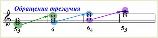 Ре мажор обращение трезвучий. Трезвучия секстаккорды квартсекстаккорды. Обращение мажорного и минорного трезвучий. Ре минор трезвучие с обращением.