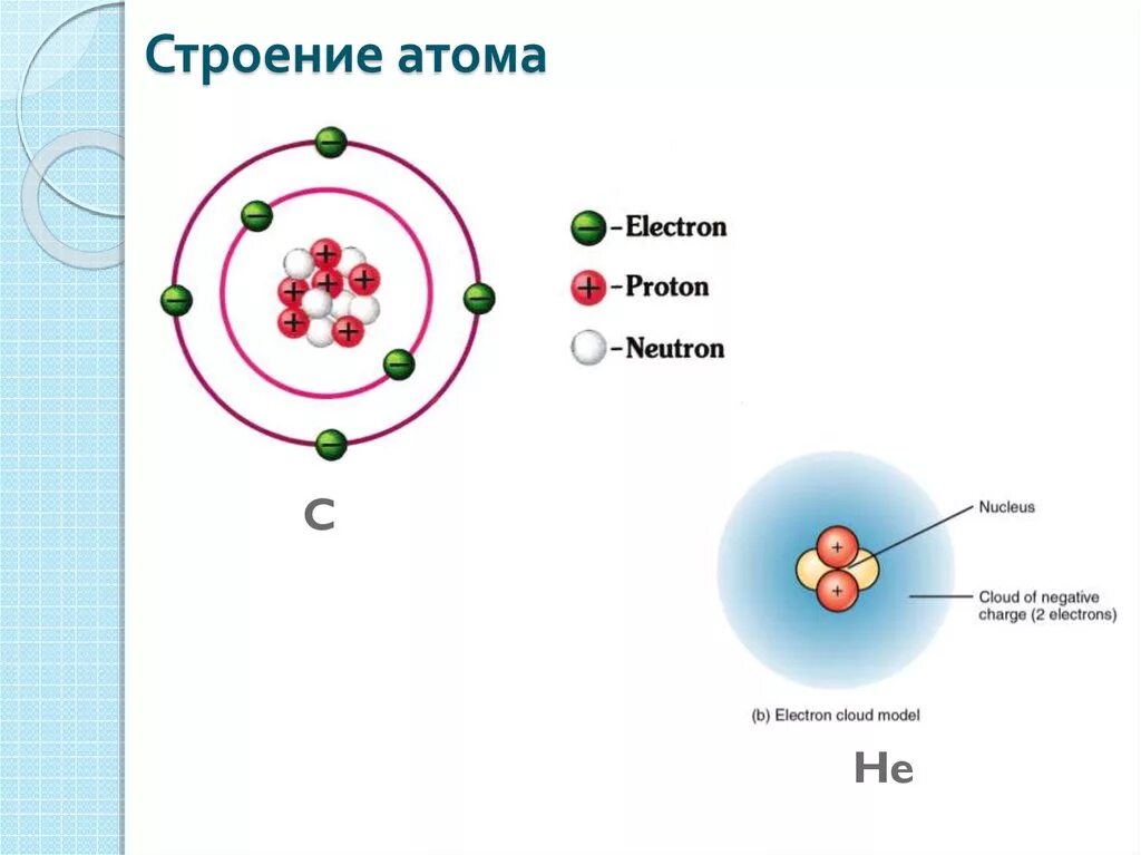 Атом 4 2 he. Строение ядра протоны и нейтроны. Строение атома схема строения атома. Схема атома физика. Состав атома химия.