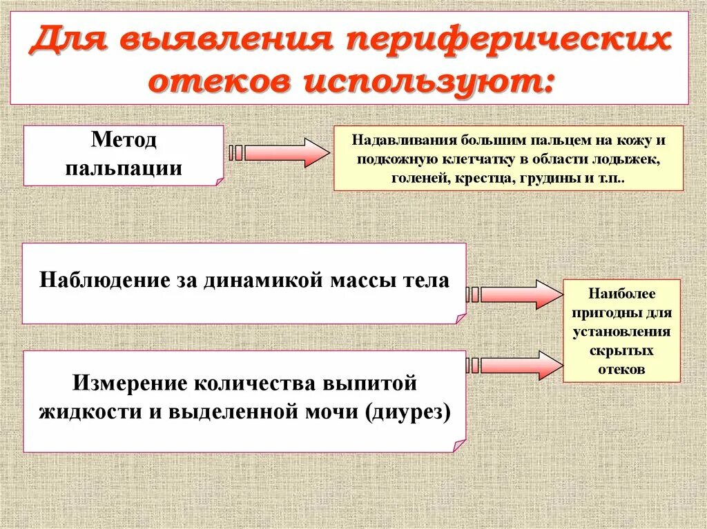 Как проверить отечность