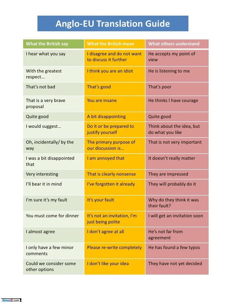 Disagree meaning. Anglo-eu translation Guide. Language Guide перевод. What they say in English and what they mean. What you mean перевод.