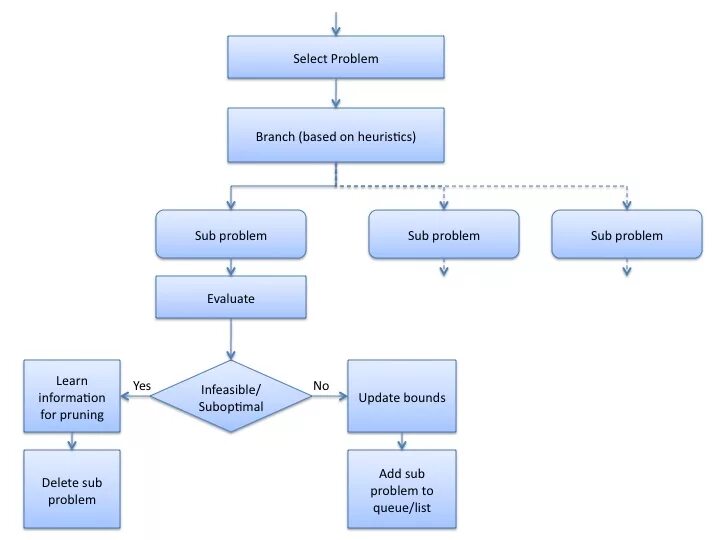 Algorithm az. Алгоритм. Branching algorithm. Branching algorithm in English. Vidi algorithm.