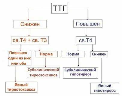 Понижение т4