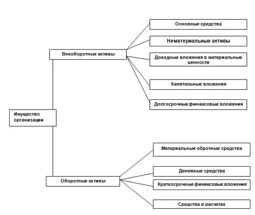 Учет внеоборотных активов. Классификация активов организации по составу и функциональной роли. Классификация внеоборотных активов схема. Классификация имущества организации по функциональной роли. Классификация активов (имущества) организации.