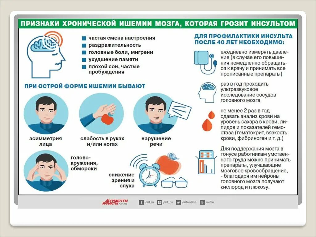 Инсульт 3 степени. Хроническая ишемия мозга симптомы. Хроническая ишемия мозга степени. Проявления хронической ишемии головного мозга. Профилактика хронической ишемии головного мозга.