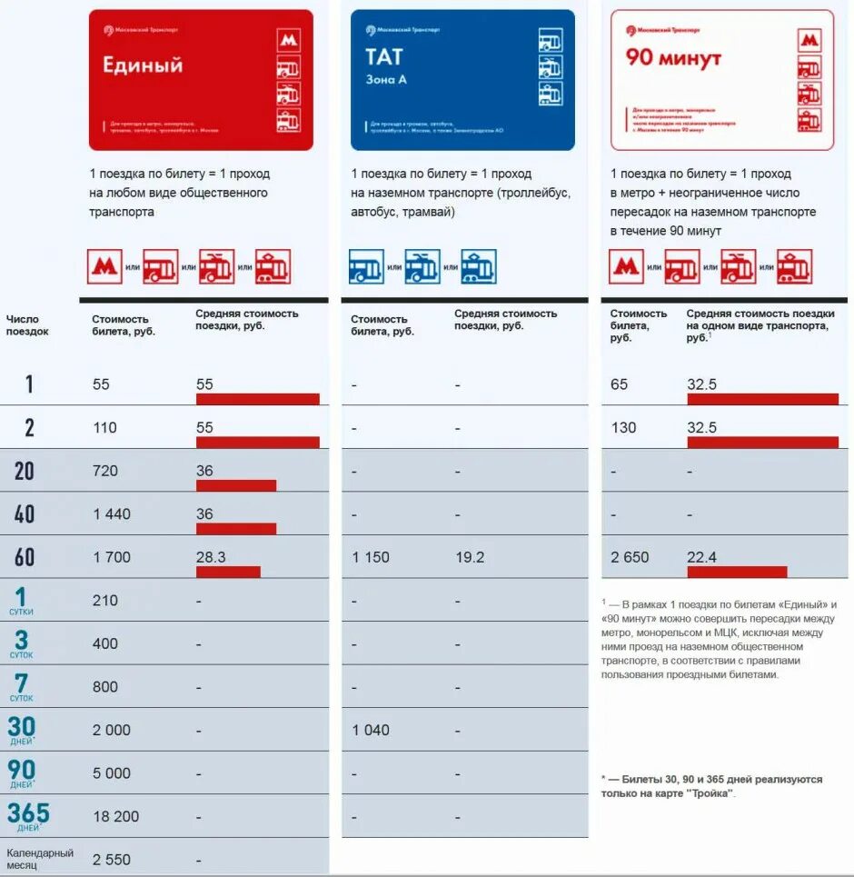 Сколько сейчас стоит проездной. Тарифы метро карта тройка в москве в 2025. тарифы карты тройка в 2025 году москва. безлимитный проездной на сутки. проездной на наземный транспорт.