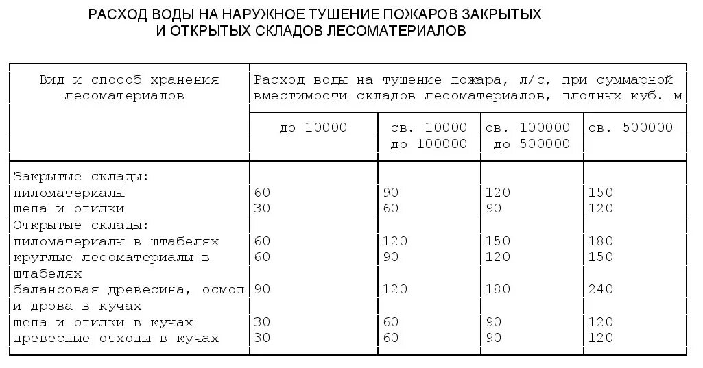 Нормы расхода воды на пожаротушение. Расход воды на наружное пожаротушение. Расход воды на тушение пожара. Нормы водопотребления на пожаротушение. Определить расход воды на пожаротушение