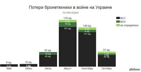 Не смотря на потери