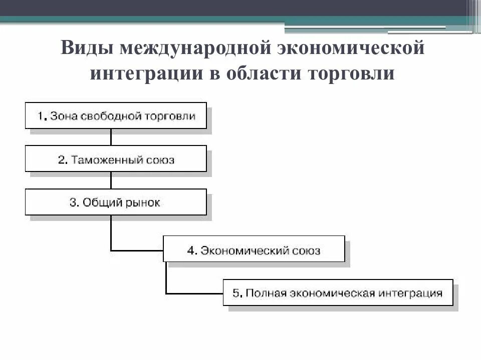 Формы международной экономической интеграции. Формы экономической интеграции схема. международная экономическая интеграция схема. формы экономической интеграции таблица. формы и этапы международной экономической интеграции.