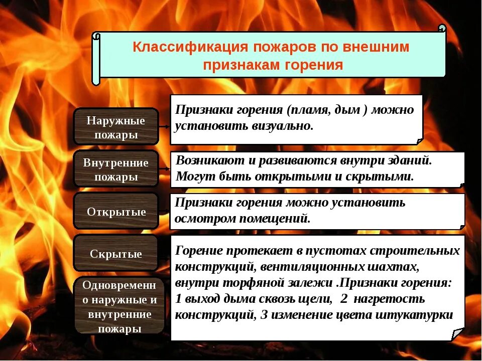 Классификация пожаров по признакам горения. Внешние признаки пожара. Пожары по внешним признакам горения. Характерные особенности пожара. Химические признаки горения