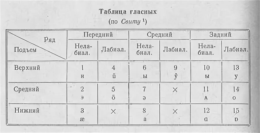 Гласный среднего ряда среднего подъема