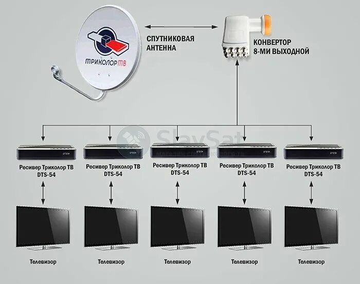 Монтаж ТВ-кабеля в Москве, прокладка кабеля в квартире, доме, установка ТВ-антен
