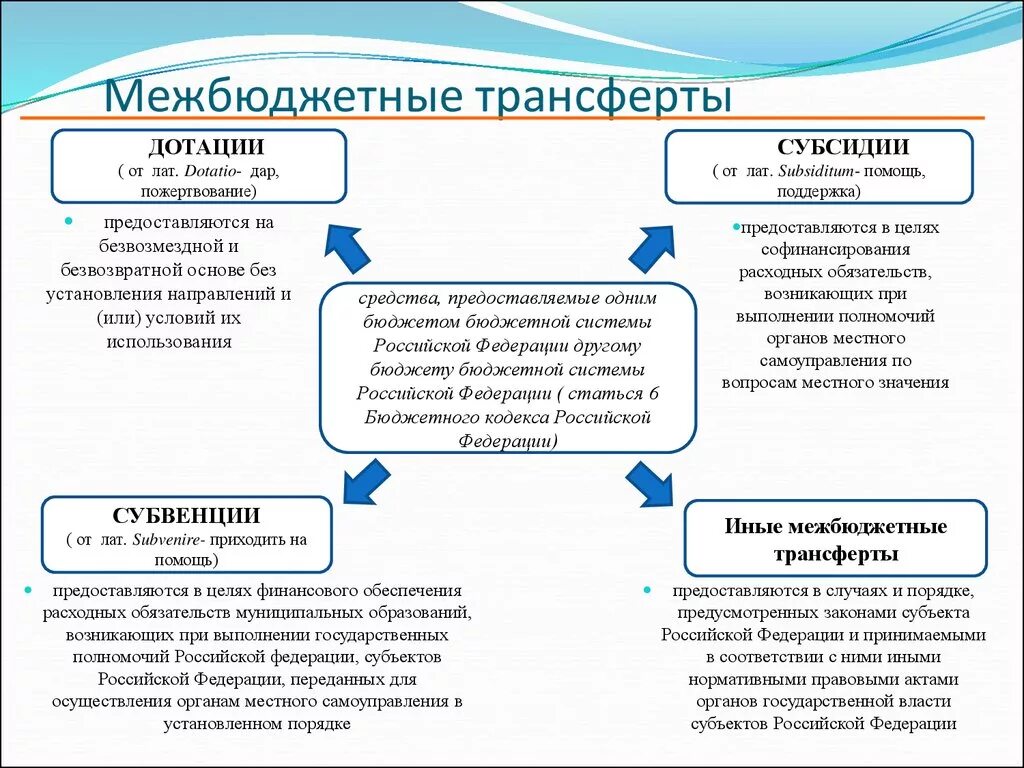 Что не относится к межбюджетным трансфертам. Субсидии субвенции иные межбюджетные трансферты отличия. Формы межбюджетных трансфертов. Виды межбюджетных трансфертов. Перераспределение полномочий образование